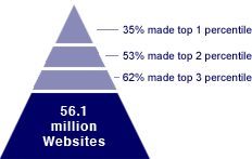 The Alexa study of top-ranked SBI websites